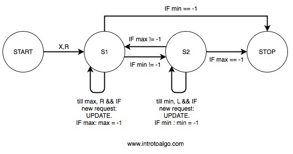 Elevators Algorithm(LOOK)