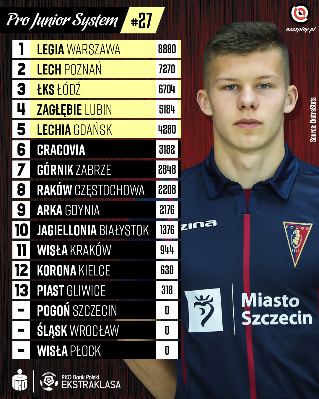Punktacja Pro Junior System po 27. kolejce PKO Ekstraklasy<br><br>Źródło: Opracowanie własne na podstawie ekstrastats.pl<br><br>fot. Pogoń Szczecin / pogonszczecin.pl<br><br>graf. Bartosz Urban