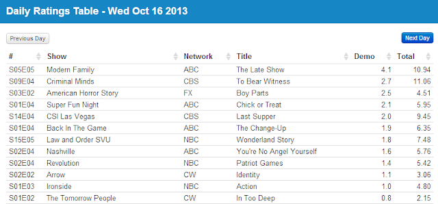 Final Adjusted TV Ratings for Tuesday 16th October 2013