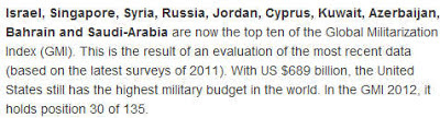 Singapore’s Military Spending