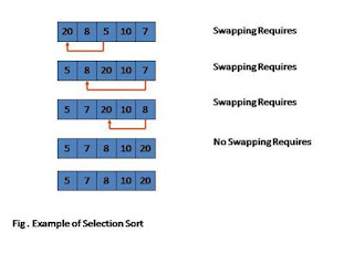 Selection Sort Program and it's example