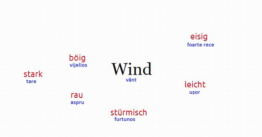 Deutsch für alle: Wind