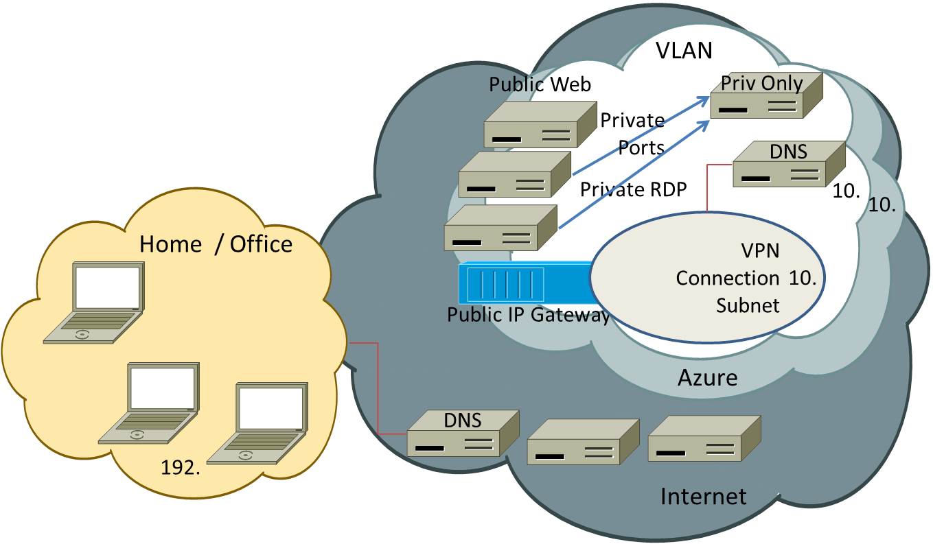 Private vpn access. VPN шлюз. VPN для компьютера. VPN access. VPN В Active Directory.