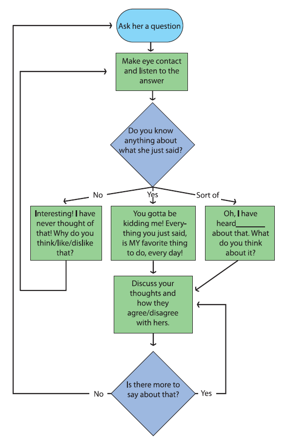 picture-conversational-flow-chart-teenagers