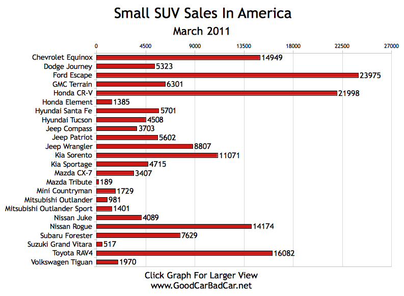 Chrysler march 2011 sales figures #3