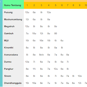 Salah Sijining Tembang Macapat Yaiku - Latihan Online