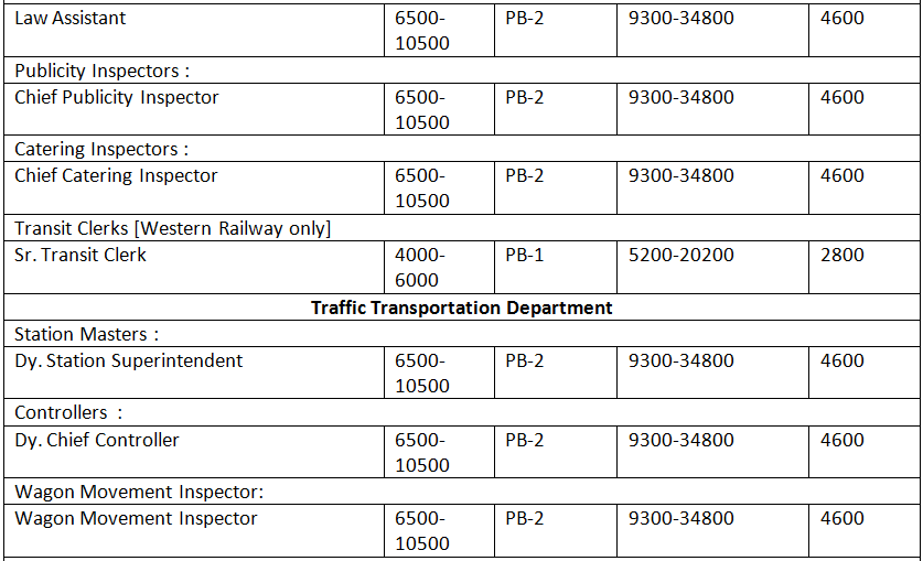 Railway Jobs 2019 Ongoing RRB Exam Notification (95,267 Post)
