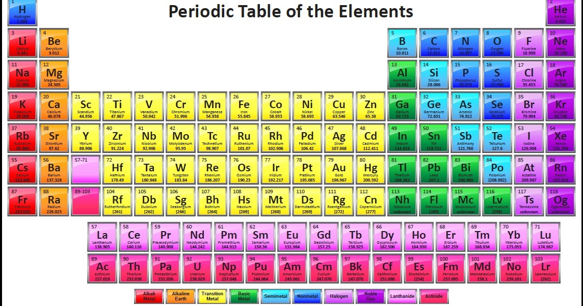 Science Concepts and Questions (K to 12): Periodic Table of Elements