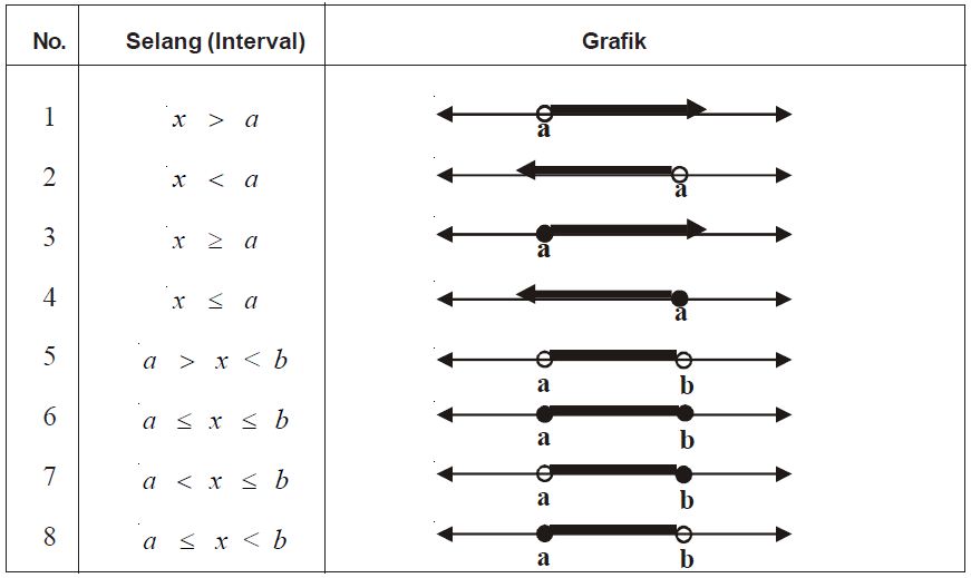 Contoh Soal Cerita Pertidaksamaan Linear Satu Variabel Dan