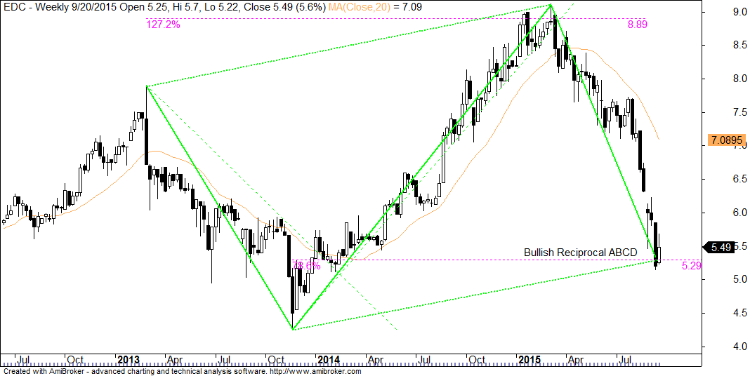 Fibonacci reciprocal forex