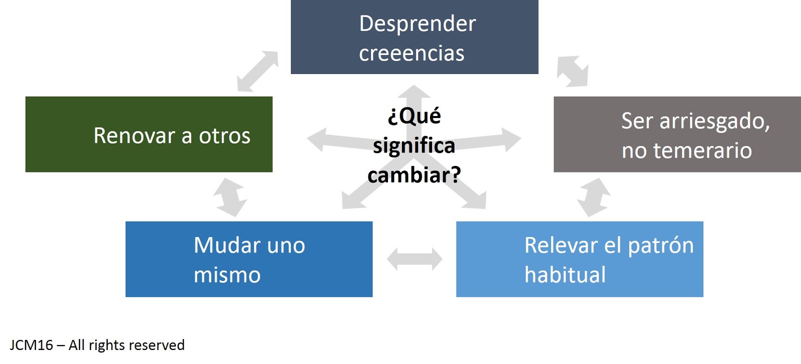 Frase de la semana ¿Qué significa cambiar?