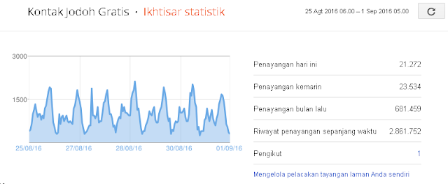 Visitor Berdasarkan Hari