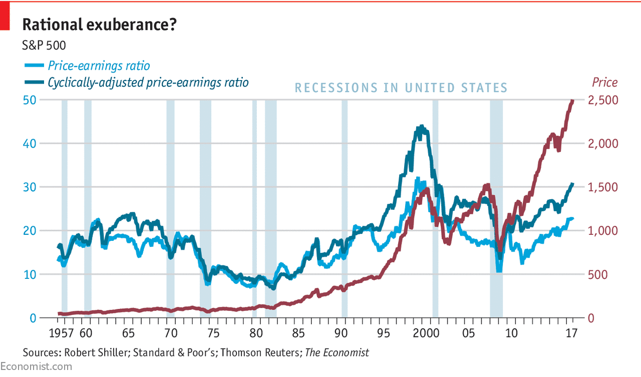 Shiller p/e. Pe ratio. P/e мультипликатор. Peg ratio formula. Графики на julia.