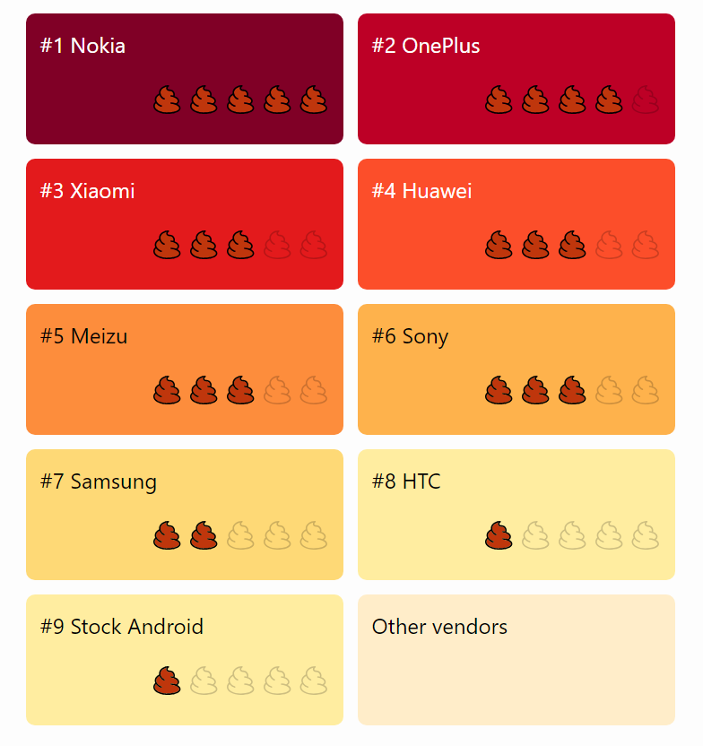 To save a little extra battery out of your smartphone, Android device vendors listed in this chart (with their bad vendor score) kill apps and make them useless