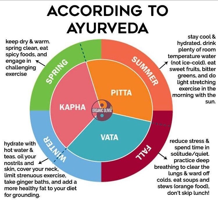 what is VATA, PITTA, KAPHA? - Aware about world