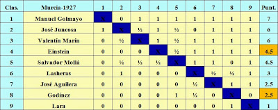 Clasificación final por puntuación del I Torneo Nacional de Ajedrez de Murcia 1927, según figura en el blog de Escacultura