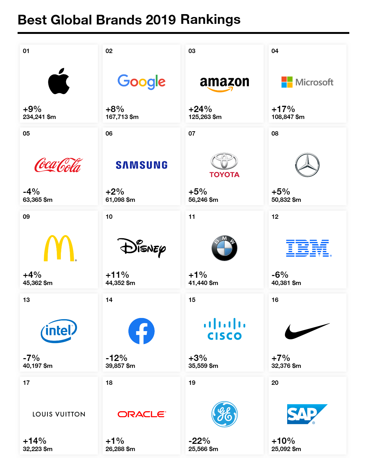 These are the top 20 Best Global Brands