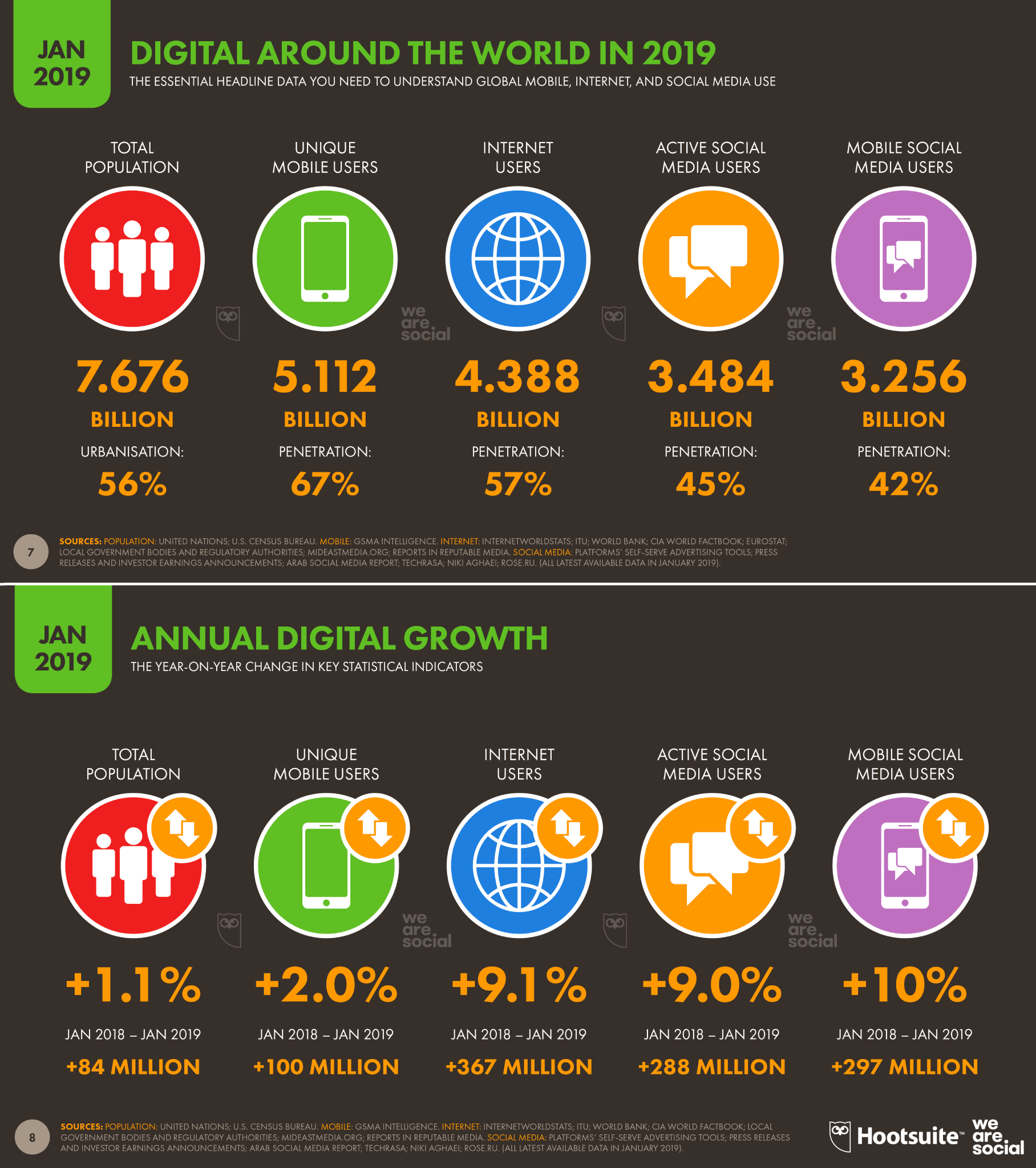 Internet users spend more than a quarter of their lives online, shows Digital 2019 report