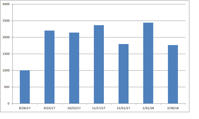 MT4 EA Experiment Buy Bullish Month 7 Results