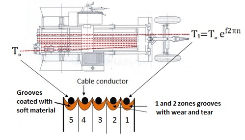 Transmission Line Overview: Birdcage (birdcaging) in Conductor