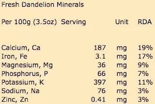 Fresh dandelion mineral content per 100 grams (3.5oz) serving.