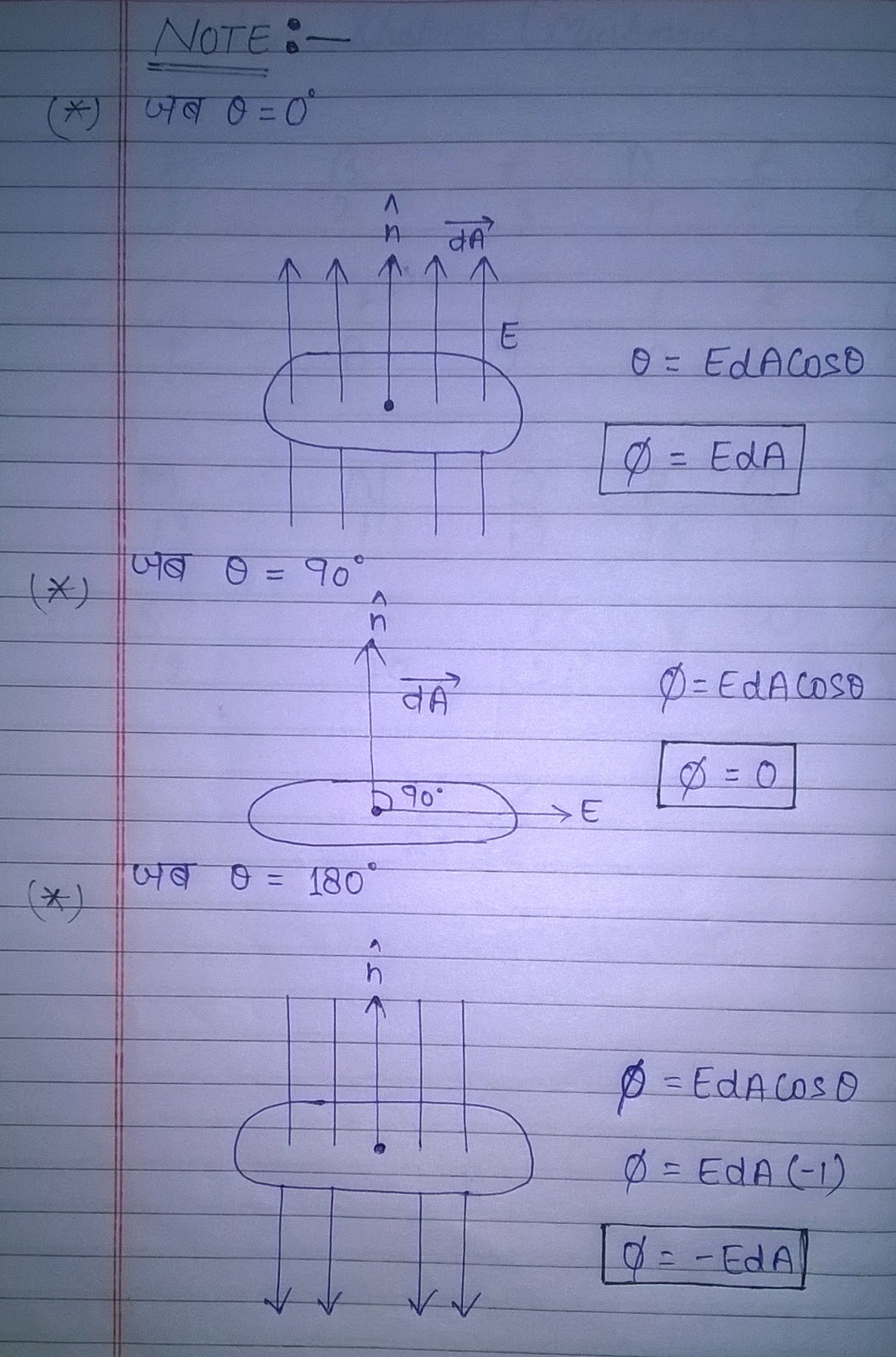 Electric Flux & Gauss' Theorem{Physics-2}