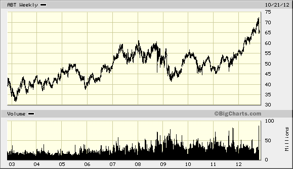 ABBOTT STOCK ANALYSIS visual data 8