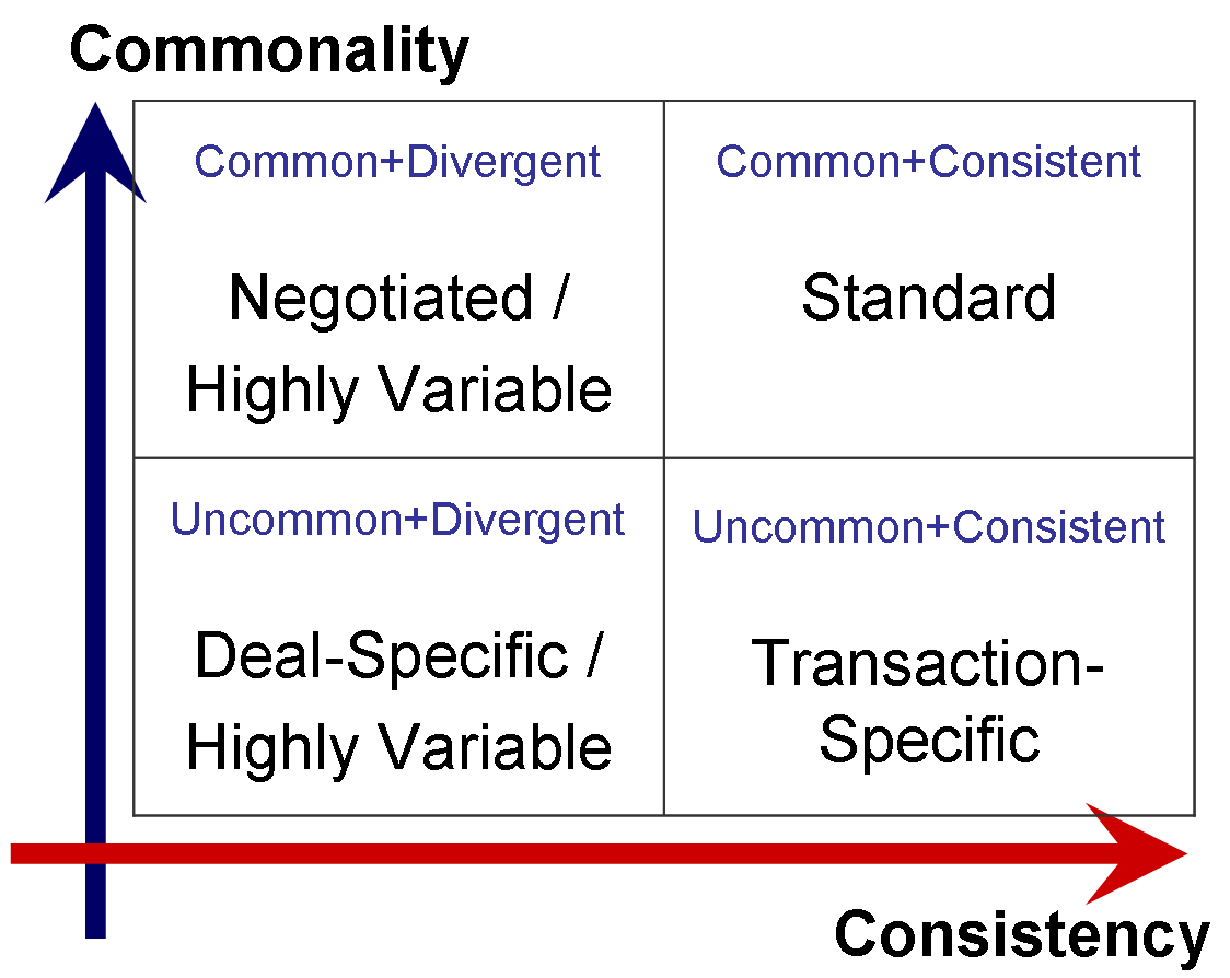 Contract Analysis and Contract Standards: Contract Analysis: Standard ...