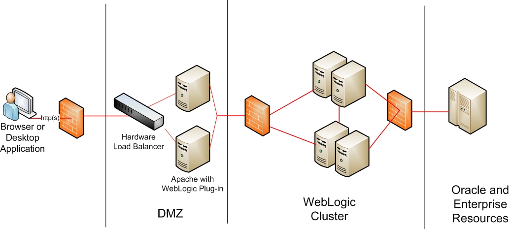 Apache веб сервер. Безопасность веб сервера Apache. Серверный кластер. Сервер Oracle.