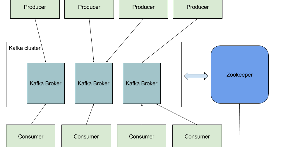 Kafka для чайников. Kafka Apache архитектура. Kafka структура. Архитектурная схема Кафка. Apache Kafka схема.