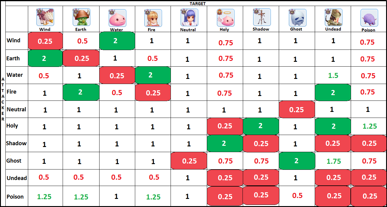 ragnarok m eternal love element chart ragnarok m eternal love element chart