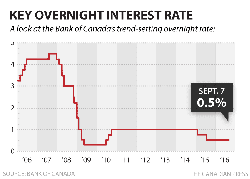 Street Smart Save and Learn Everyday Bank of Canada Hikes Interest