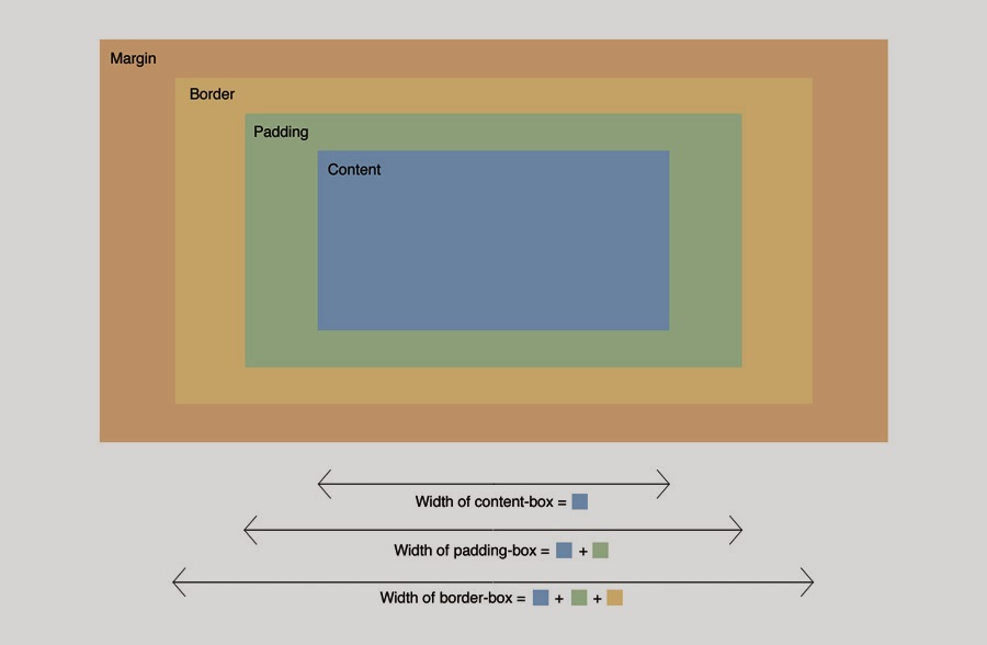 Border box css. Размер блока CSS. Размер изображения CSS. CSS квадратный блок. Ширина между БЛОКАМИ CSS.