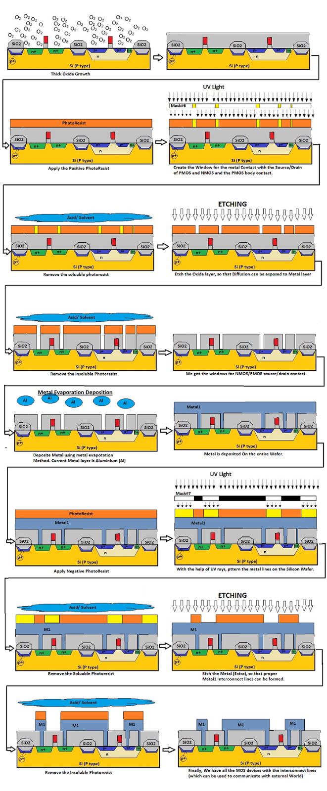 Create Contact and MetalM1 CMOS Processing (Part 6) VLSI Concepts