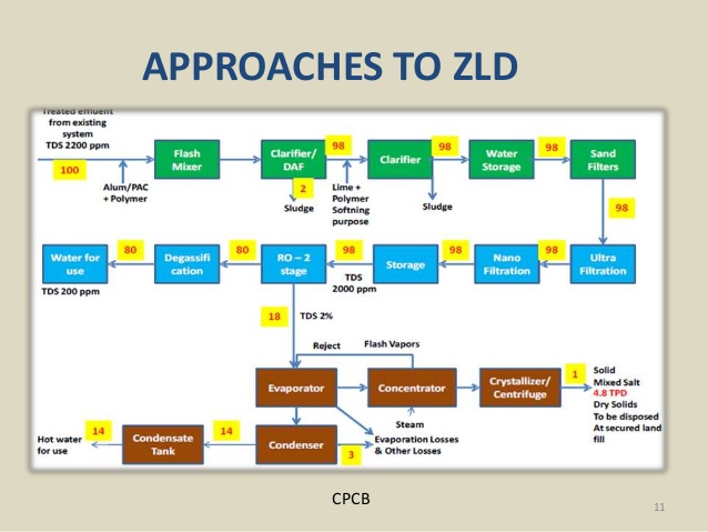 SALEEM INDIA BLOG: Zero Liquid Discharge Wastewater Solution