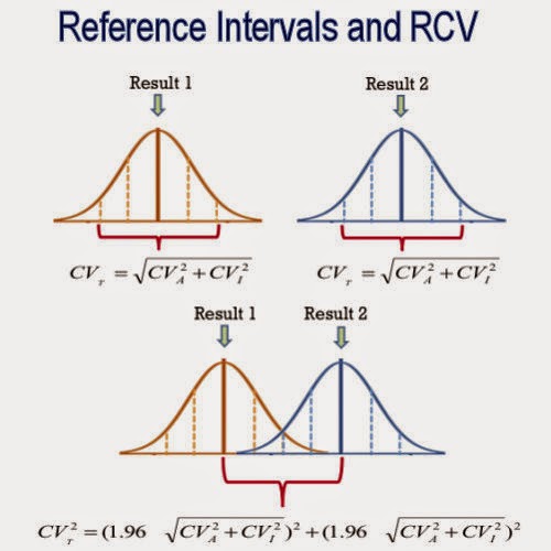 Medical Laboratory and Biomedical Science: Reference Intervals and RCV