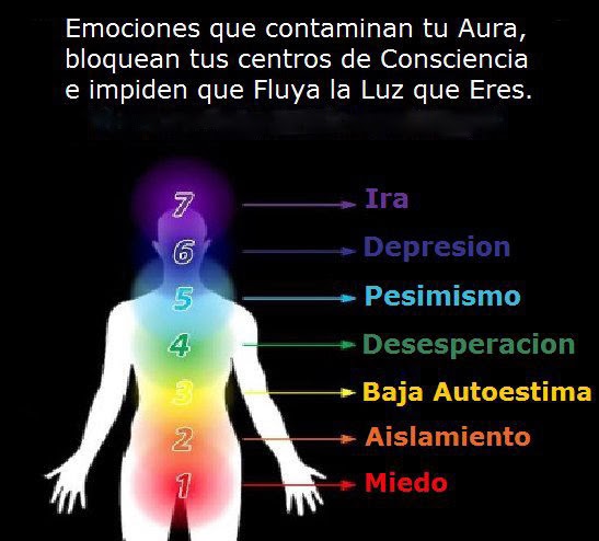 silueta en fondo negro indicando ubicación de chakras y las emociones que los bloquean