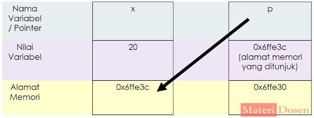 Ilustrasi Pointer pada C++, Pada Program Sederhana Pointer dalam C++