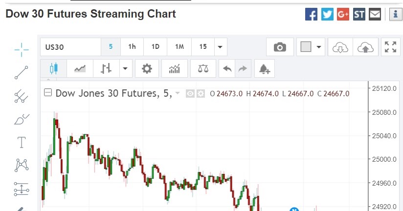 Dow 30 Futures Streaming Chart