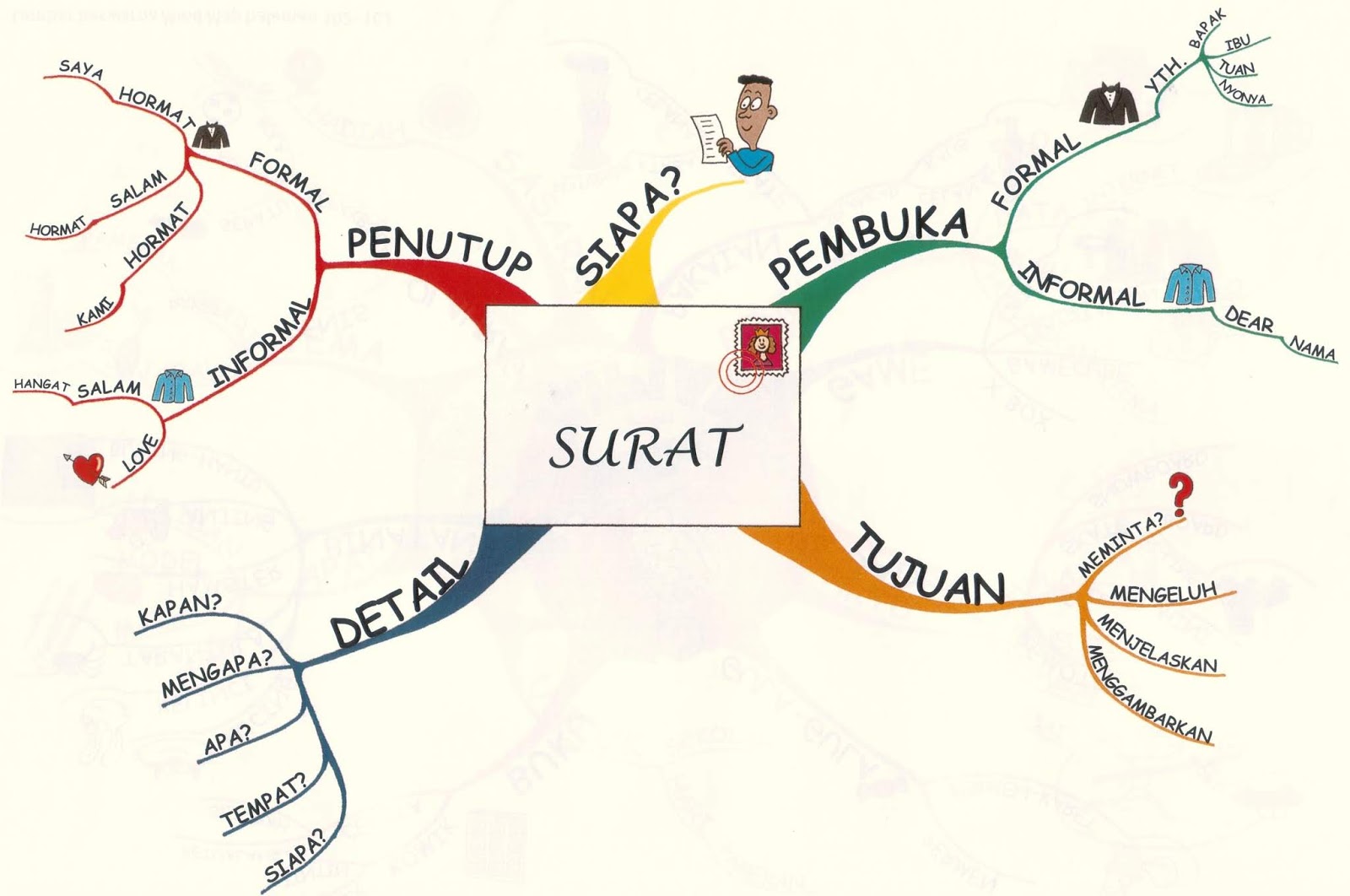 Contoh Peta Minda Kreatif Dan Simple Contoh Mind Mapping Sexiz Pix