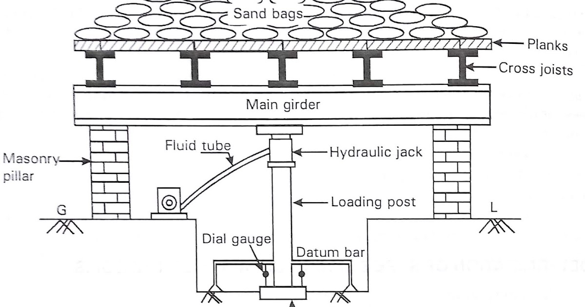 Civil Engineering PLATE LOAD TEST