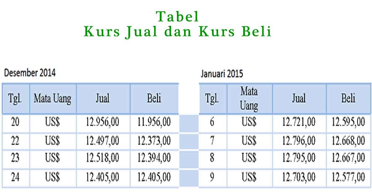 Perubahan Kurs Rupiah Terhadap Berbagai Macam Valuta Asing