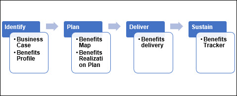 Benefits Realization Management