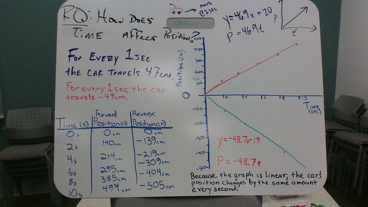 Reflections on Teaching Physics through Modeling Instruction Unit 2