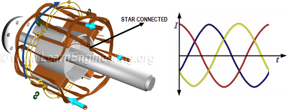 3phase_electrcity_production jpg how a car alternator works