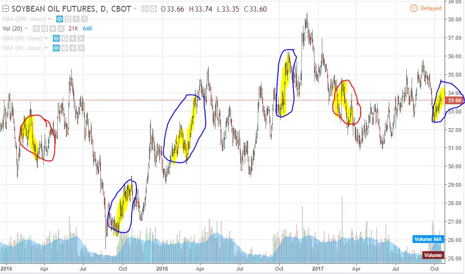 FX and Fixed trading How to trade seasonality in commodities