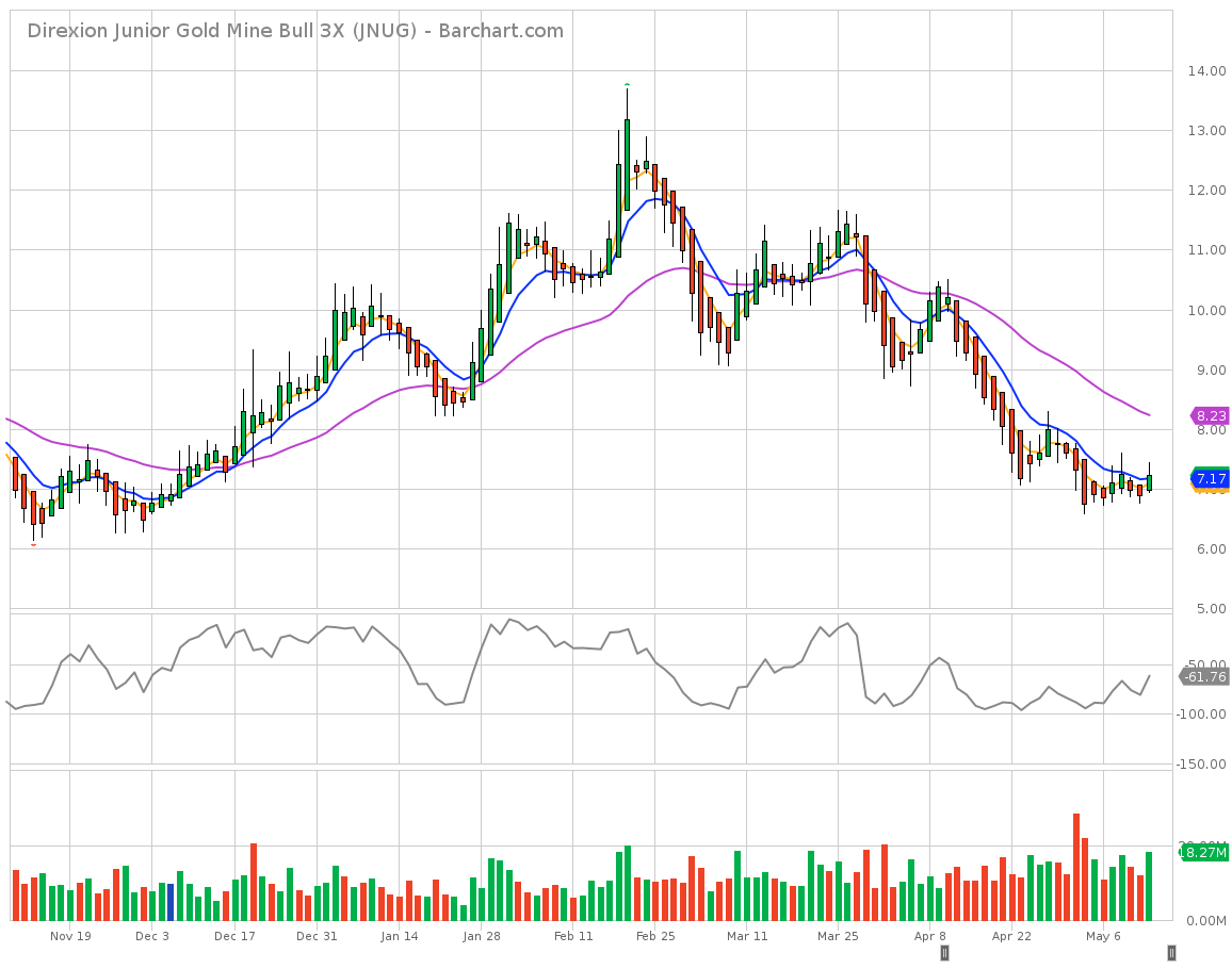 TOTALINVESTOR JNUG Junior Gold Mining Bull 3X