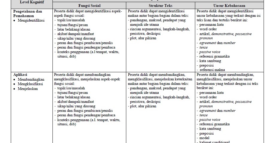 Kisi Kisi Un Bahasa Inggris Sma 2019 Guru Kisi Kisi Un Bahasa Inggris Sma 2019 Guru