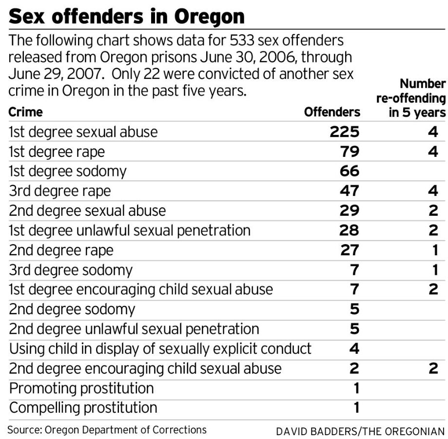 Sex Offender Research And State News Predicting A Predator