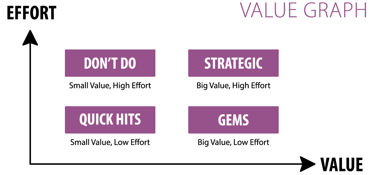 Value vs effort. Lower value. Value матрица. Bloomberg grain exporters. Value матрица.